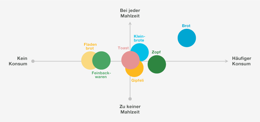 Konsumhaeufigkeit nach Sorte