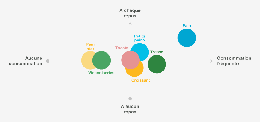 Aperçu du pain